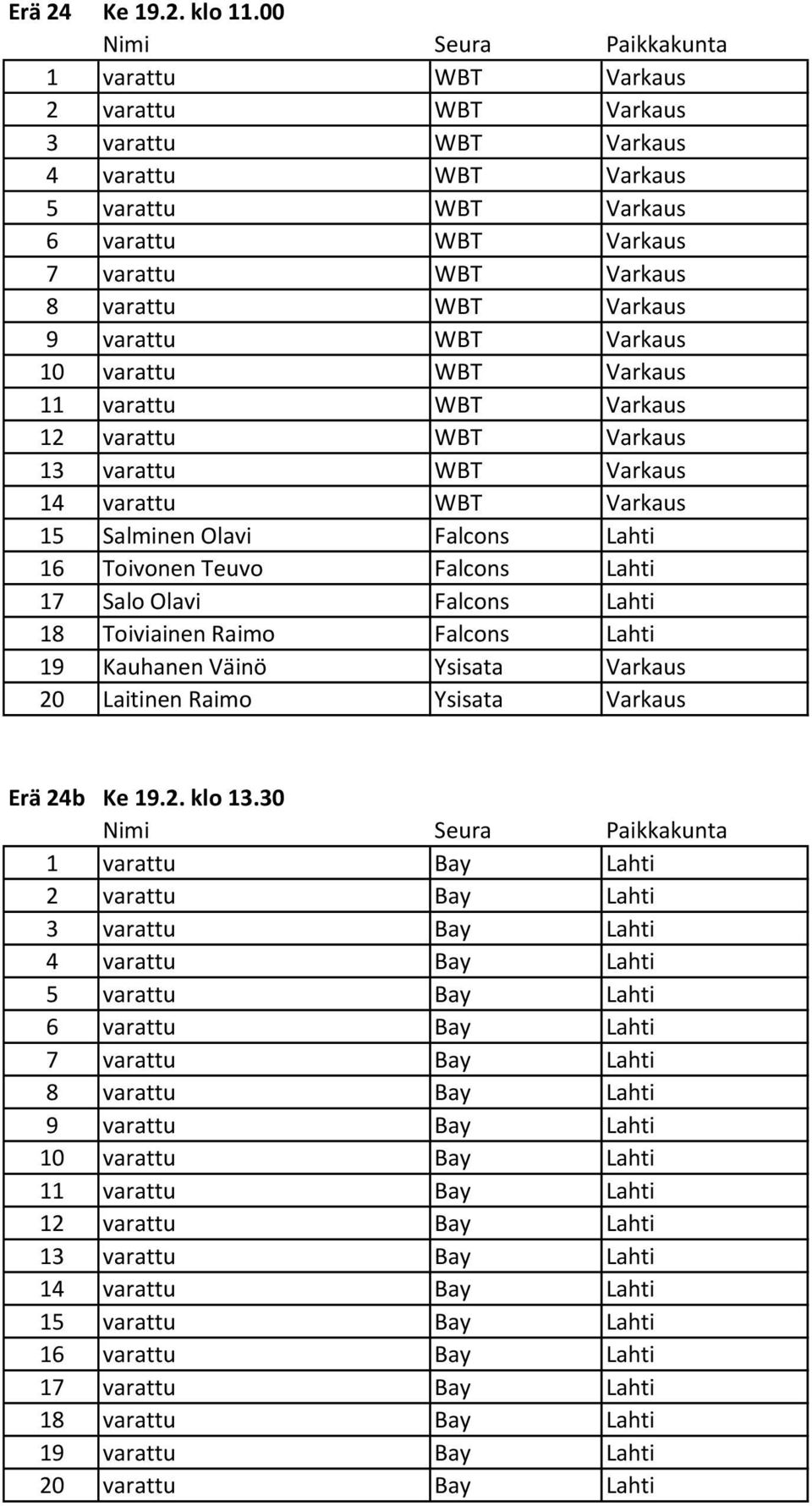 Varkaus 10 varattu WBT Varkaus varattu WBT Varkaus varattu WBT Varkaus varattu WBT Varkaus varattu WBT Varkaus Salminen Olavi Falcons Lahti Toivonen Teuvo Falcons Lahti Salo Olavi Falcons Lahti