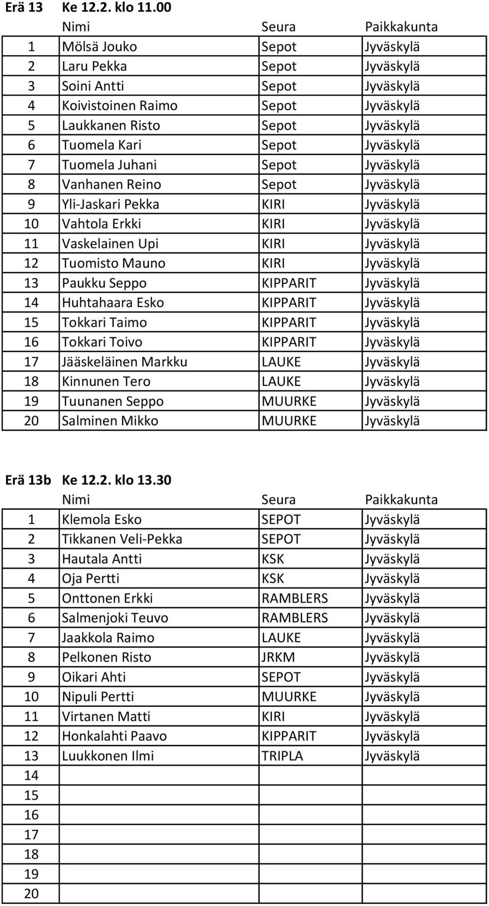 Tuomela Juhani Sepot Jyväskylä 8 Vanhanen Reino Sepot Jyväskylä 9 Yli-Jaskari Pekka KIRI Jyväskylä 10 Vahtola Erkki KIRI Jyväskylä Vaskelainen Upi KIRI Jyväskylä Tuomisto Mauno KIRI Jyväskylä Paukku