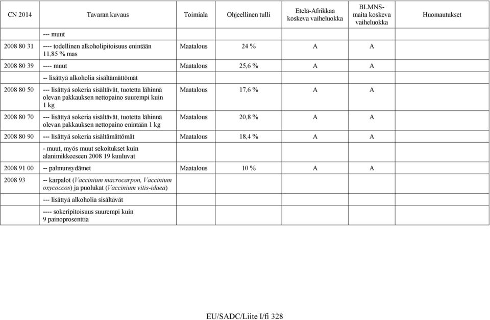 17,6 % A A Maatalous 20,8 % A A 2008 80 90 --- lisättyä sokeria sisältämättömät Maatalous 18,4 % A A - muut, myös muut sekoitukset kuin alanimikkeeseen 2008 19 kuuluvat 2008 91 00 -- palmunsydämet