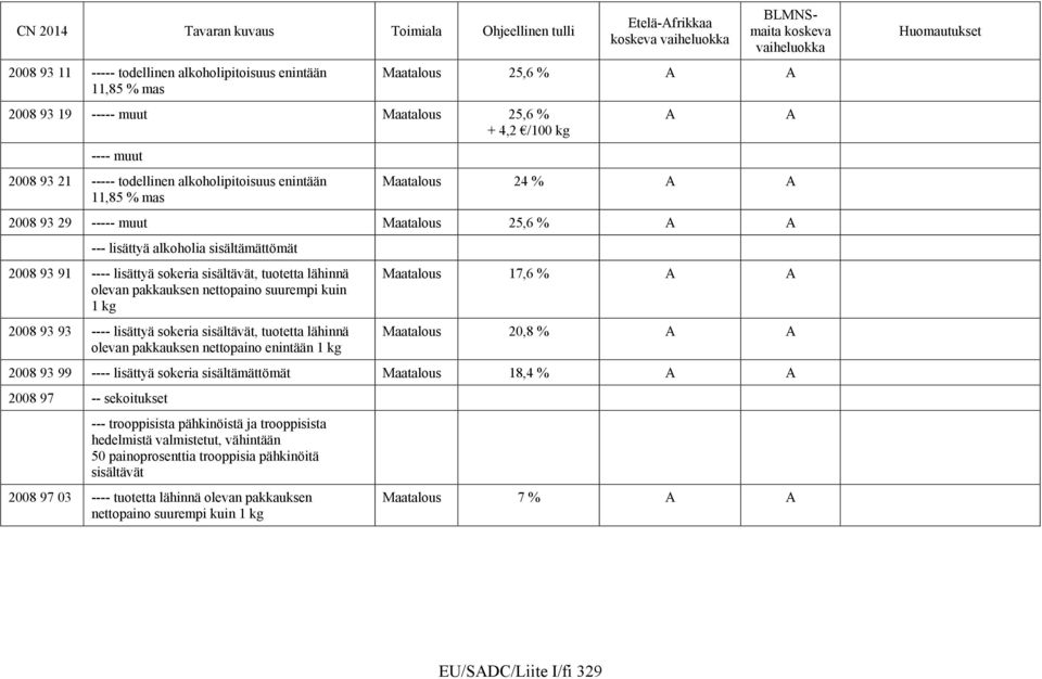 pakkauksen nettopaino suurempi kuin 1 kg 2008 93 93 ---- lisättyä sokeria sisältävät, tuotetta lähinnä olevan pakkauksen nettopaino enintään 1 kg Maatalous 17,6 % A A Maatalous 20,8 % A A 2008 93 99