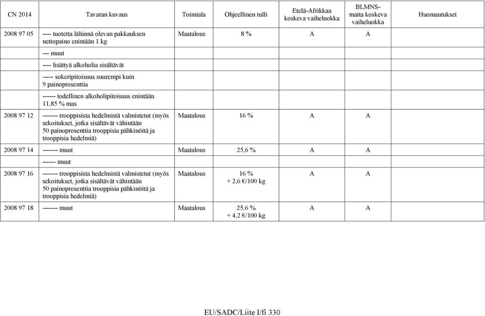 trooppisia hedelmiä) Maatalous 8 % A A Maatalous 16 % A A 2008 97 14 ------- muut Maatalous 25,6 % A A ------ muut 2008 97 16 ------- trooppisista hedelmistä valmistetut (myös sekoitukset,