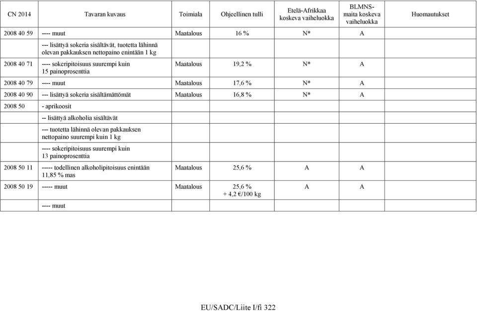 2008 50 - aprikoosit -- lisättyä alkoholia sisältävät --- tuotetta lähinnä olevan pakkauksen nettopaino suurempi kuin 1 kg ---- sokeripitoisuus suurempi kuin 13