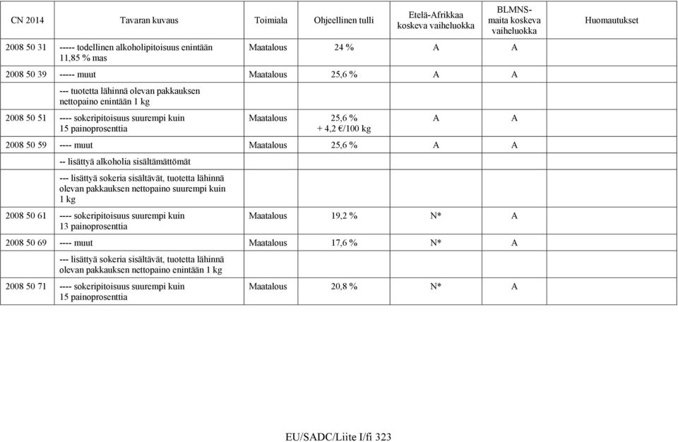 sisältävät, tuotetta lähinnä olevan pakkauksen nettopaino suurempi kuin 1 kg 2008 50 61 ---- sokeripitoisuus suurempi kuin 13 painoprosenttia Maatalous 19,2 % N* A 2008 50 69 ---- muut Maatalous 17,6