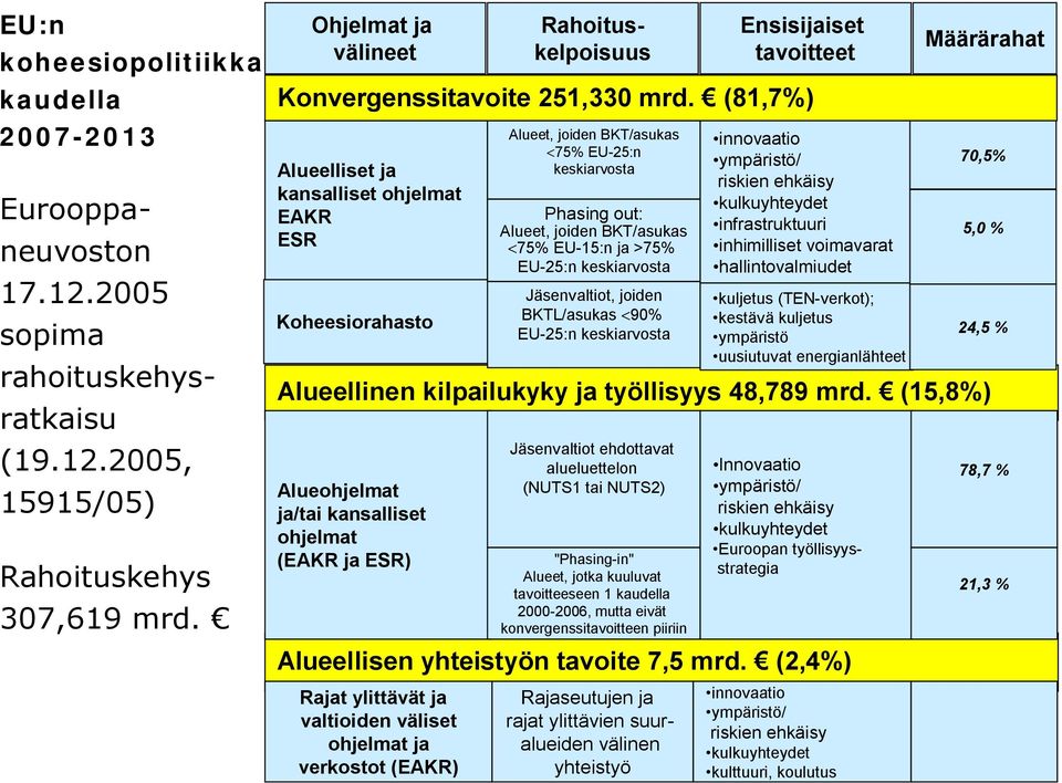 (81,7%) Alueelliset ja kansalliset ohjelmat EAKR ESR Koheesiorahasto Alueet, joiden BKT/asukas <75% EU-25:n keskiarvosta Phasing out: Alueet, joiden BKT/asukas <75% EU-15:n ja >75% EU-25:n