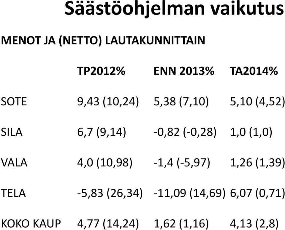 0,82 ( 0,28) 1,0 (1,0) VALA 4,0 (10,98) 1,4 ( 5,97) 1,26 (1,39) TELA 5,83