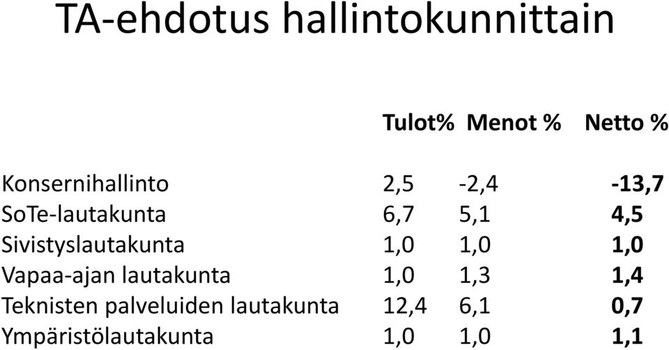 Sivistyslautakunta 1,0 1,0 1,0 Vapaa ajan lautakunta 1,0 1,3