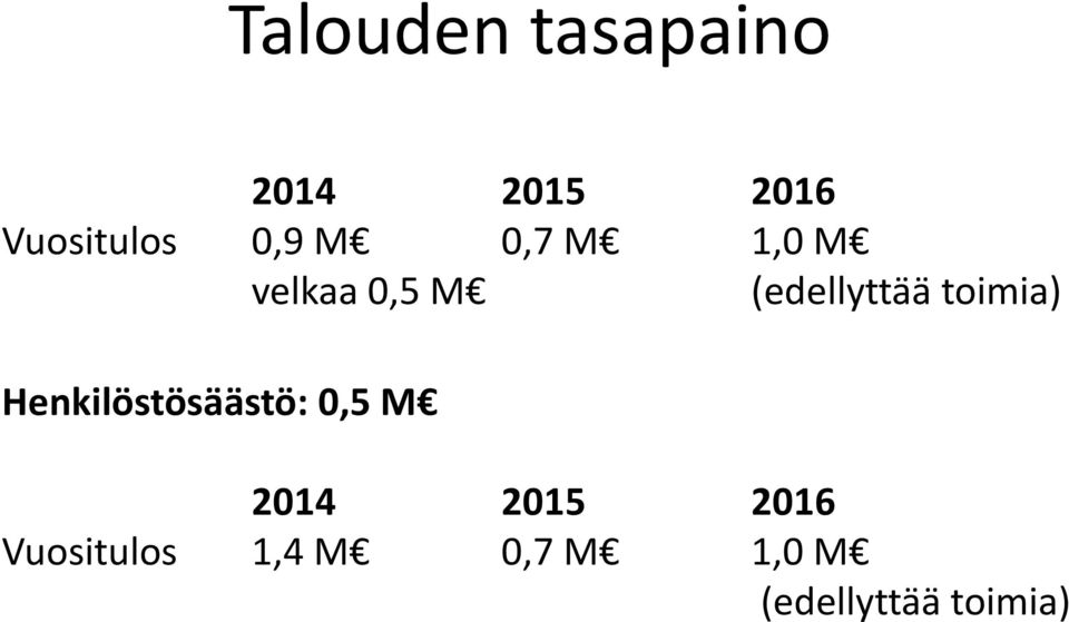 toimia) Henkilöstösäästö: 0,5 M 2014 2015