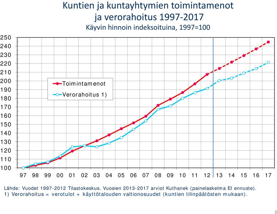 04 05 06 07 08 09 10 11 12 13 14 15 16 17 Lähde: Vuodet 1997-2012 Tilastokeskus.