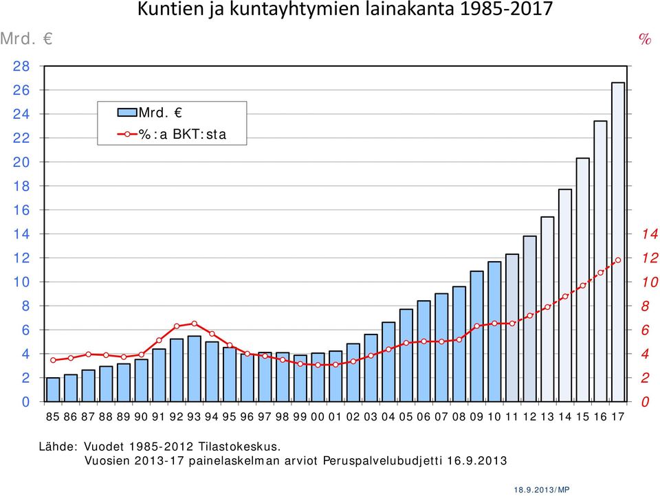 10 11 12 13 14 15 16 17 % 28 26 24 22 20 18 16 14 12 10 8 6 4 2 0 Lähde: Vuodet 1985-2012