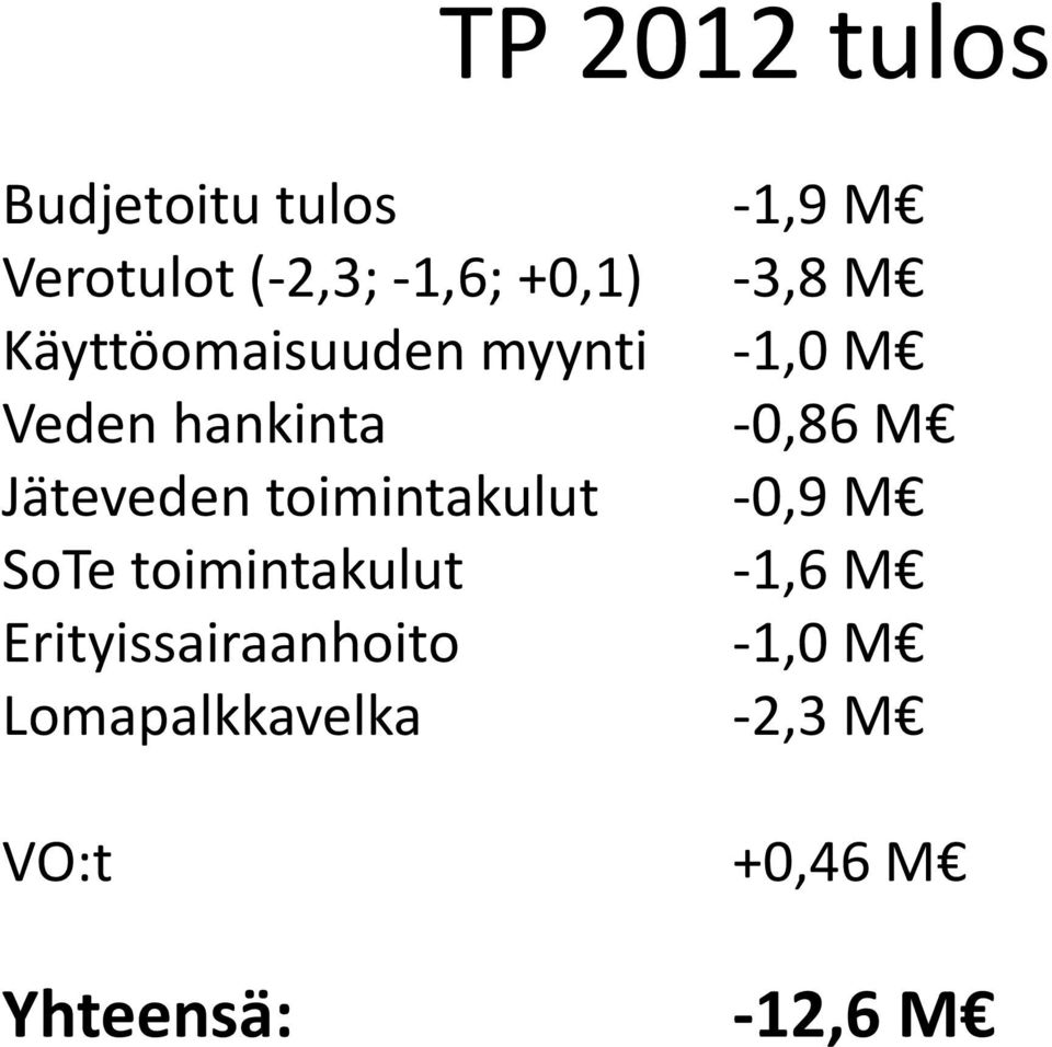 Jäteveden toimintakulut 0,9 M SoTe toimintakulut 1,6 M