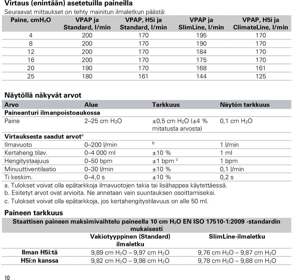 Paineanturi ilmanpoistoaukossa Paine 2 25 cm H2O ±0,5 cm H2O (±4 % 0,1 cm H2O mitatusta arvosta) Virtauksesta saadut arvot a Ilmavuoto 0 200 l/min b 1 l/min Kertaheng.tilav.