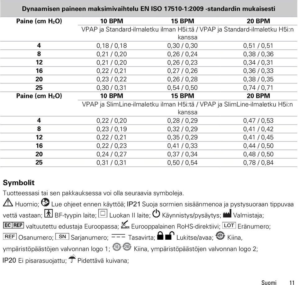 / 0,31 0,54 / 0,50 0,74 / 0,71 Paine (cm H2O) 10 BPM 15 BPM 20 BPM VPAP ja SlimLine-ilmaletku ilman H5i:tä / VPAP ja SlimLine-ilmaletku H5i:n kanssa 4 0,22 / 0,20 0,28 / 0,29 0,47 / 0,53 8 0,23 /