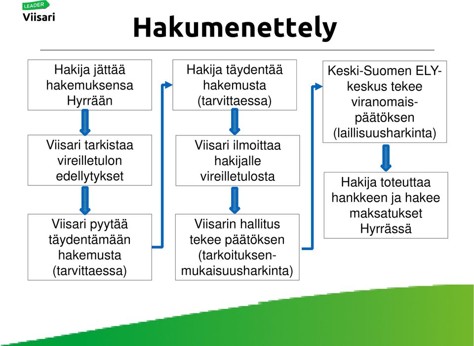 hakijalle vireilletulosta Viisarin hallitus tekee päätöksen (tarkoituksenmukaisuusharkinta) Keski-Suomen