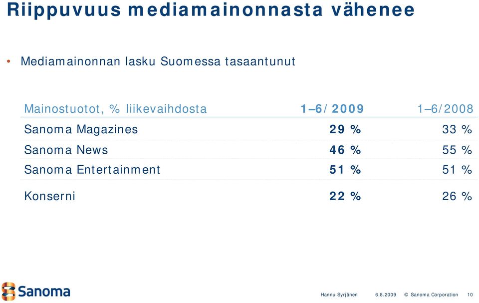 liikevaihdosta 1 6/29 1 6/28 Sanoma Magazines 29 % 33 %