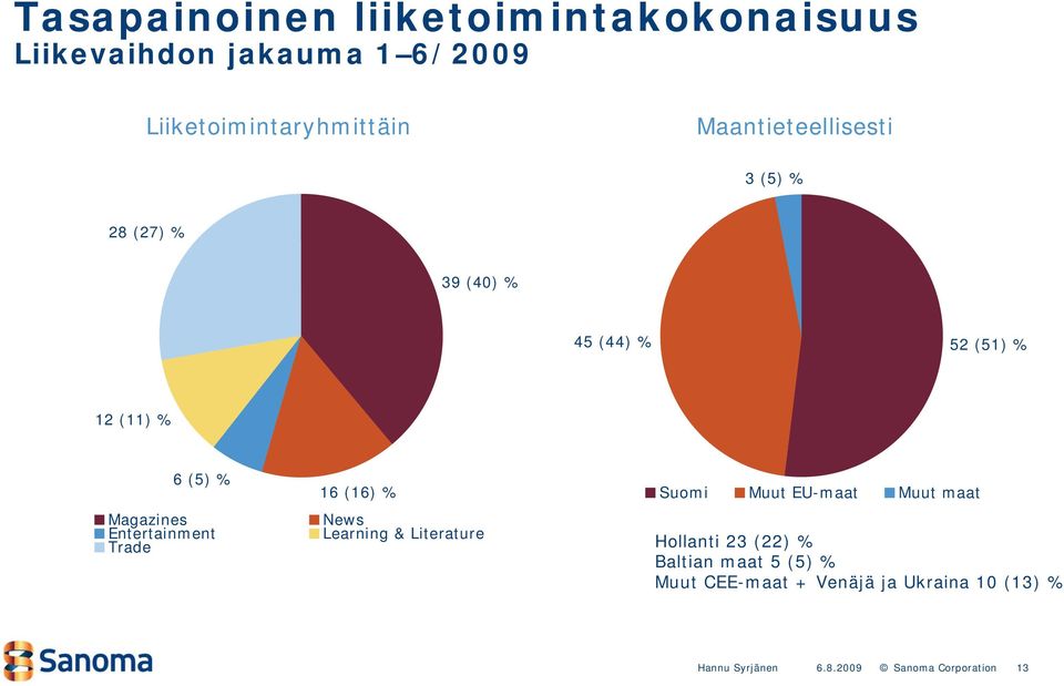 % 12 (11) % 6 (5) % 16 (16) % Suomi Muut EU-maat Muut maat Magazines News Entertainment