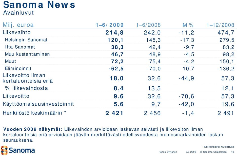 98,2 Muut 72,2 75,4-4,2 15,1 Eliminoinnit -62,5-7, 1,7-136,2 Liikevoitto ilman kertaluonteisia eriä 18, 32,6-44,9 57,3 % liikevaihdosta 8,4 13,5 12,1 Liikevoitto 9,6