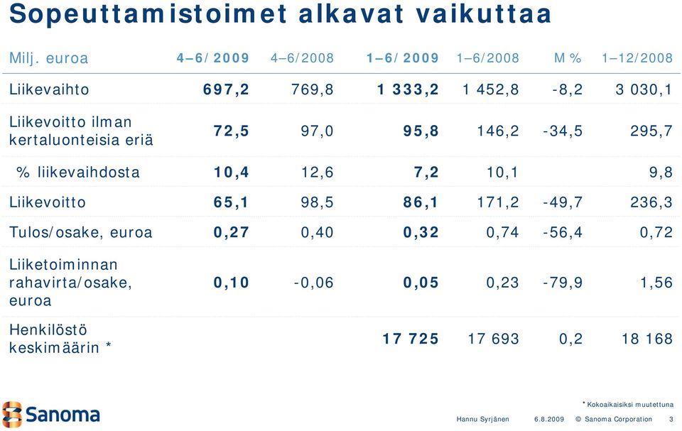 kertaluonteisia eriä 72,5 97, 95,8 146,2-34,5 295,7 % liikevaihdosta 1,4 12,6 7,2 1,1 9,8 Liikevoitto 65,1 98,5