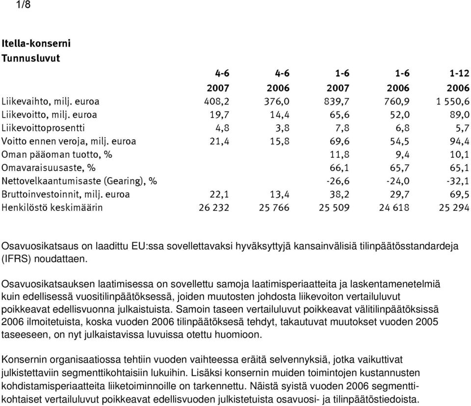 euroa 21,4 15,8 69,6 54,5 94,4 Oman pääoman tuotto, % 11,8 9,4 10,1 Omavaraisuusaste, % 66,1 65,7 65,1 Nettovelkaantumisaste (Gearing), % -26,6-24,0-32,1 Bruttoinvestoinnit, milj.