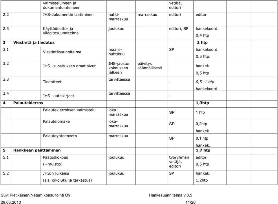 . hankek. 0,5 htp. 0,5-1 htp hankekoord 4 Palautekierros 1,3htp Palautekierroksen valmistelu Palautelomake Palauteyhteenveto 2.