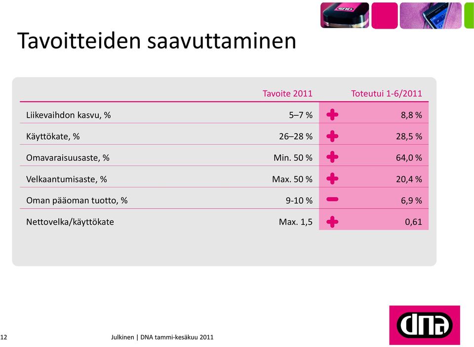 Omavaraisuusaste, % Min. 50 % 64,0 % Velkaantumisaste, % Max.