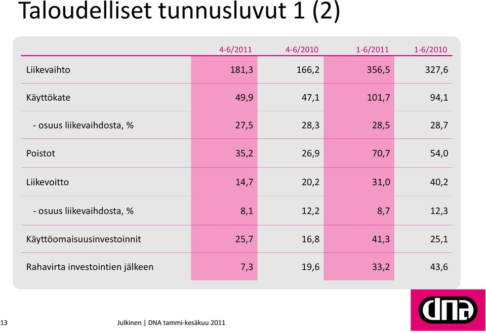 Poistot 35,2 26,9 70,7 54,0 Liikevoitto 14,7 20,2 31,0 40,2 - osuus liikevaihdosta, % 8,1 12,2