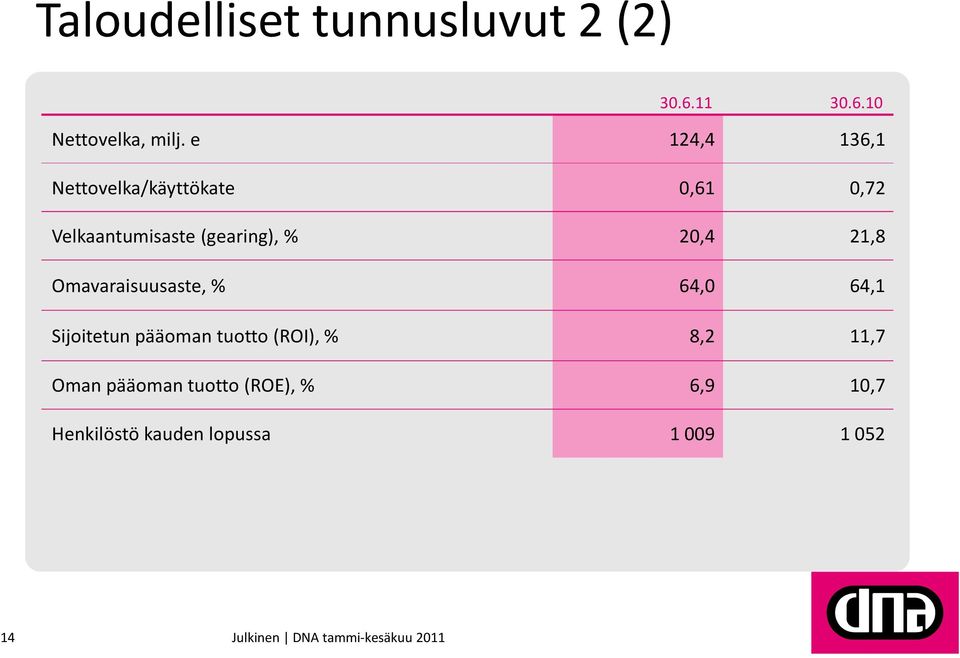 20,4 21,8 Omavaraisuusaste, % 64,0 64,1 Sijoitetun pääoman tuotto(roi), %