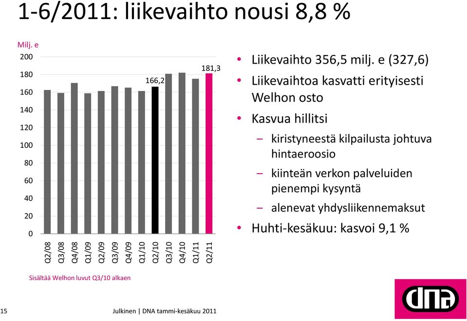 e (327,6) Liikevaihtoa kasvatti erityisesti Welhon osto Kasvua hillitsi kiristyneestä kilpailusta johtuva