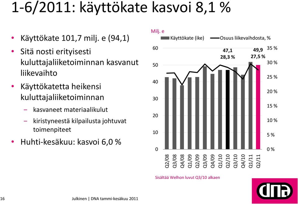 kasvaneet materiaalikulut kiristyneestä kilpailusta johtuvat toimenpiteet Huhti-kesäkuu: kasvoi 6,0 % Milj.