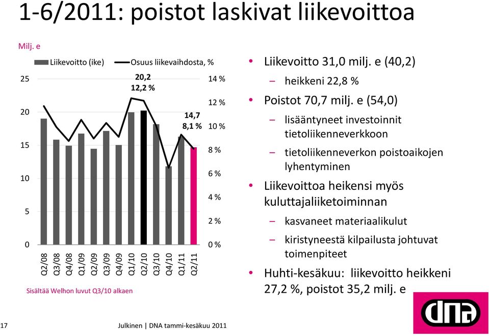 Q2/11 Sisältää Welhon luvut Q3/10 alkaen 14 % 12 % 10 % 8 % 6 % 4 % 2 % 0 % Liikevoitto 31,0 milj. e (40,2) heikkeni 22,8 % Poistot 70,7 milj.
