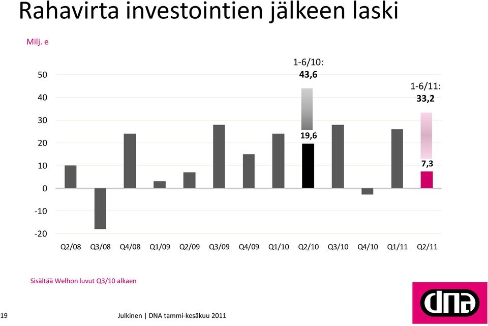 7,3-20 Q2/08 Q3/08 Q4/08 Q1/09 Q2/09 Q3/09 Q4/09 Q1/10
