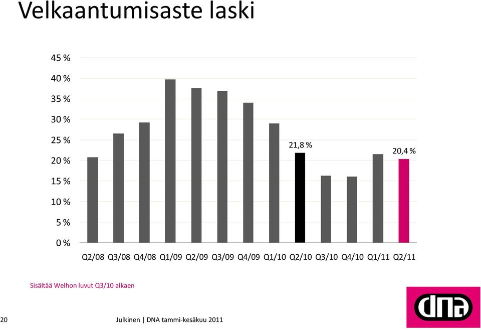 Q4/08 Q1/09 Q2/09 Q3/09 Q4/09 Q1/10 Q2/10 Q3/10