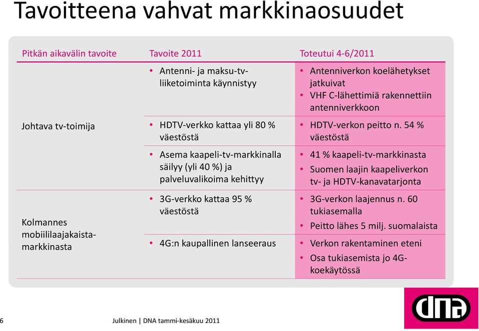 väestöstä 4G:n kaupallinen lanseeraus Antenniverkon koelähetykset jatkuivat VHF C-lähettimiä rakennettiin antenniverkkoon HDTV-verkon peitto n.