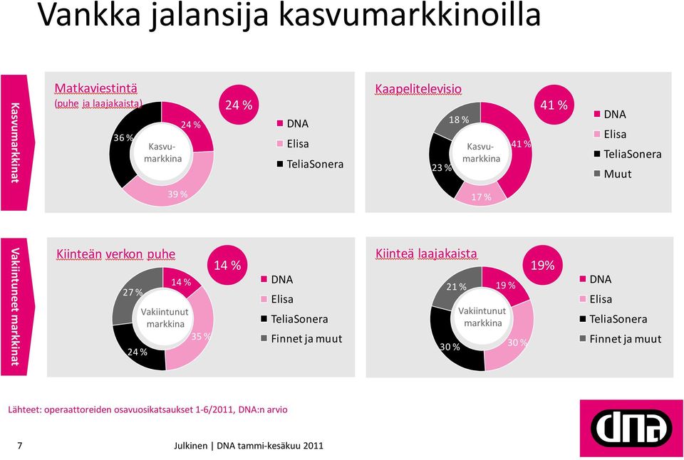 Kiinteän verkon puhe 27 % 24 % 14 % Vakiintunut markkina 35 % 14 % DNA Elisa TeliaSonera Finnet ja muut Kiinteä laajakaista 21 %