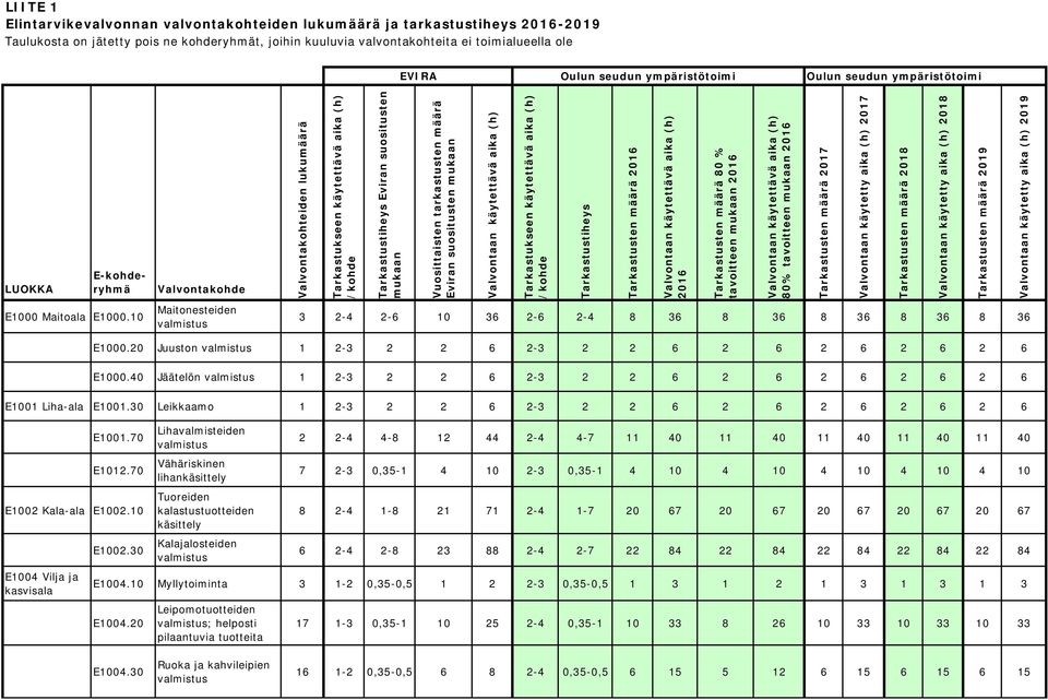 20 Juuston 1 2-3 2 2 6 2-3 2 2 6 2 6 2 6 2 6 2 6 E1000.40 Jäätelön 1 2-3 2 2 6 2-3 2 2 6 2 6 2 6 2 6 2 6 E1001 Liha-ala E1001.30 Leikkaamo 1 2-3 2 2 6 2-3 2 2 6 2 6 2 6 2 6 2 6 E1001.70 E1012.