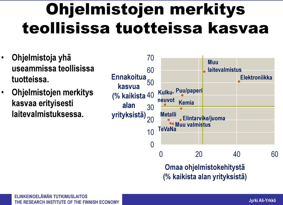 Ennakoitua kasvua (% kaikista alan yrityksistä) 70 60 50 40 30 20 10 0 Kulkuneuvot Puu/paperi Kemia