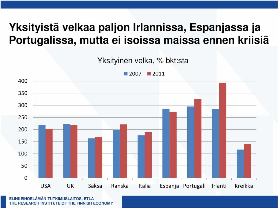 Yksityinen velka, % bkt:sta 400 2007 2011 350 300 250 200