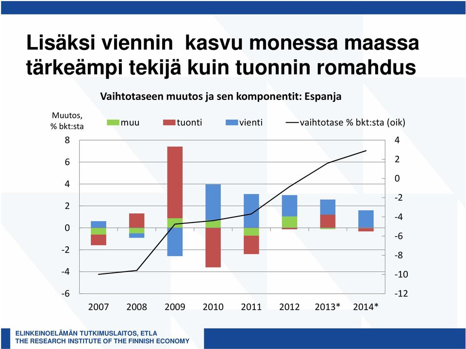 bkt:sta 8 6 4 2 0-2 -4 muu tuonti vienti vaihtotase % bkt:sta (oik)