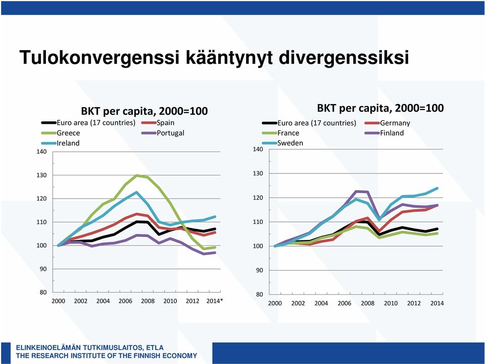 (17 countries) Germany France Finland Sweden 130 130 120 120 110 110 100 100 90 90