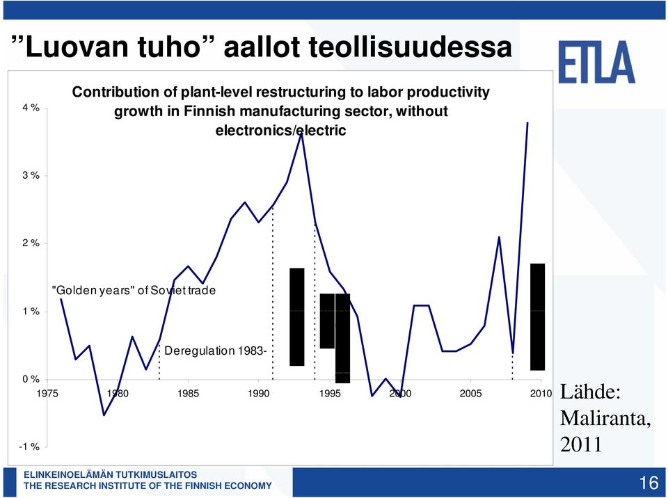 % 2 % "Golden years" of Soviet trade 1% Deregulation 1983-0 % 1975 1980 1985 1990 1995