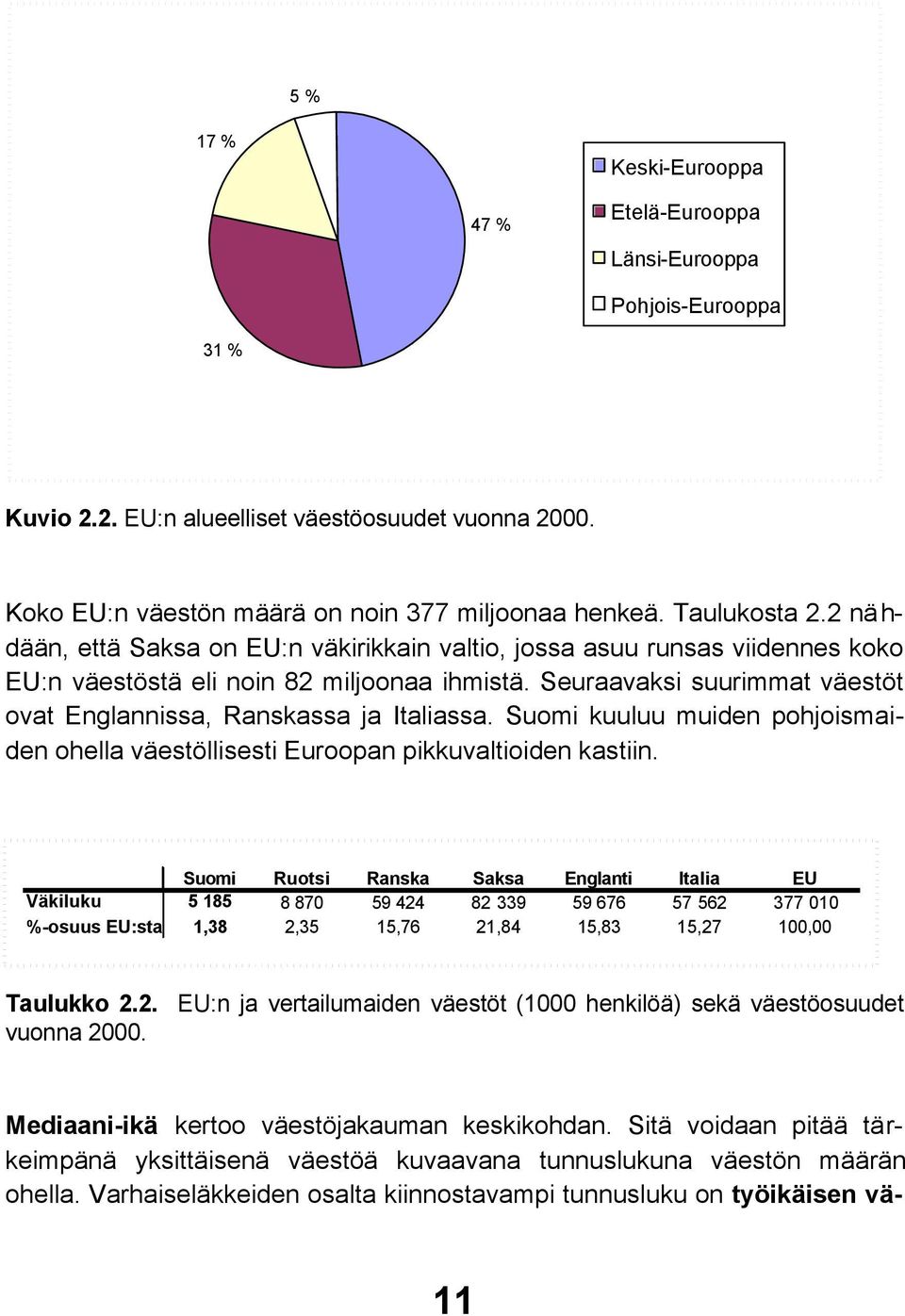 Seuraavaksi suurimmat väestöt ovat Englannissa, Ranskassa ja Italiassa. Suomi kuuluu muiden pohjoismaiden ohella väestöllisesti Euroopan pikkuvaltioiden kastiin.