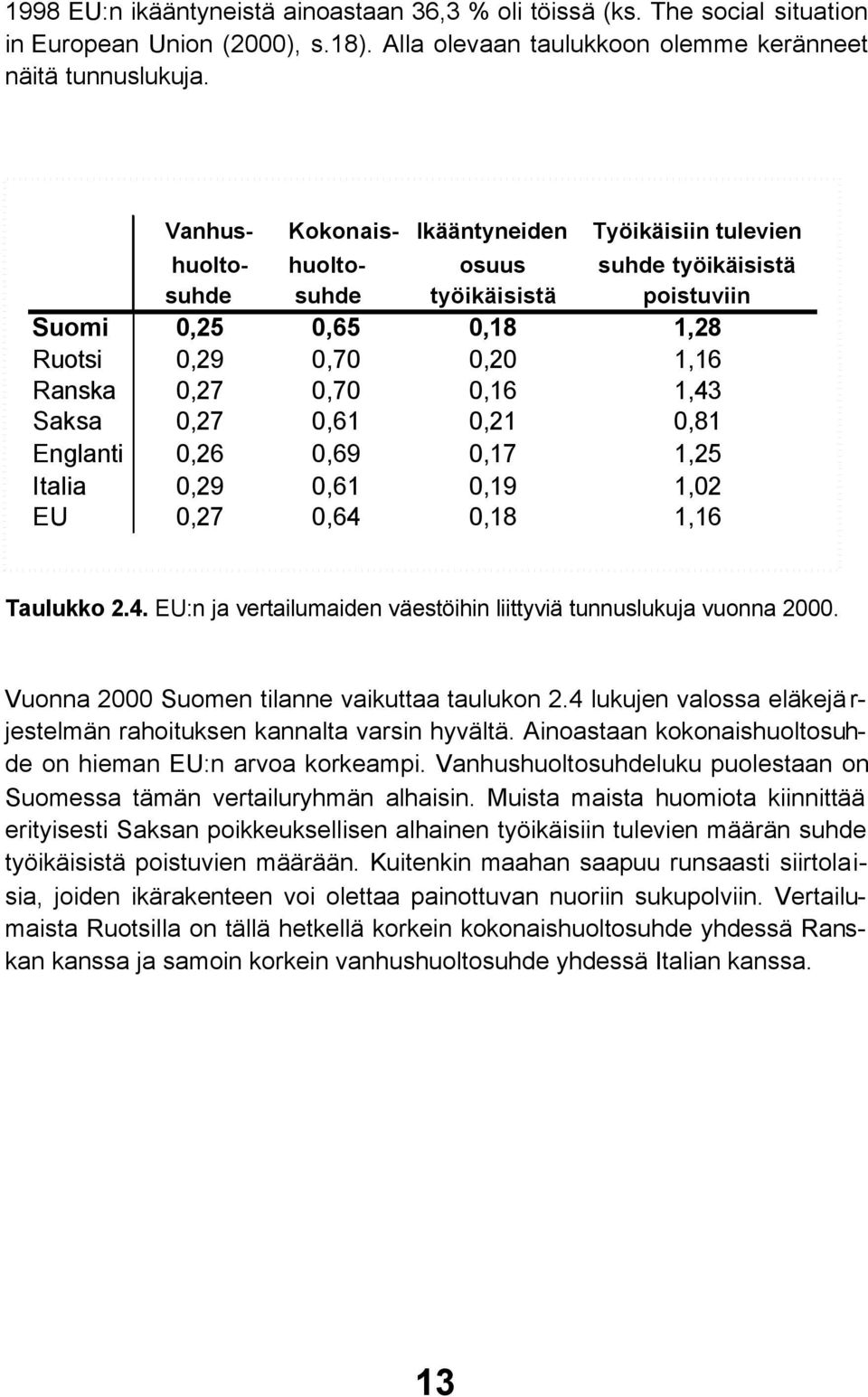 0,16 1,43 Saksa 0,27 0,61 0,21 0,81 Englanti 0,26 0,69 0,17 1,25 Italia 0,29 0,61 0,19 1,02 EU 0,27 0,64 0,18 1,16 Taulukko 2.4. EU:n ja vertailumaiden väestöihin liittyviä tunnuslukuja vuonna 2000.