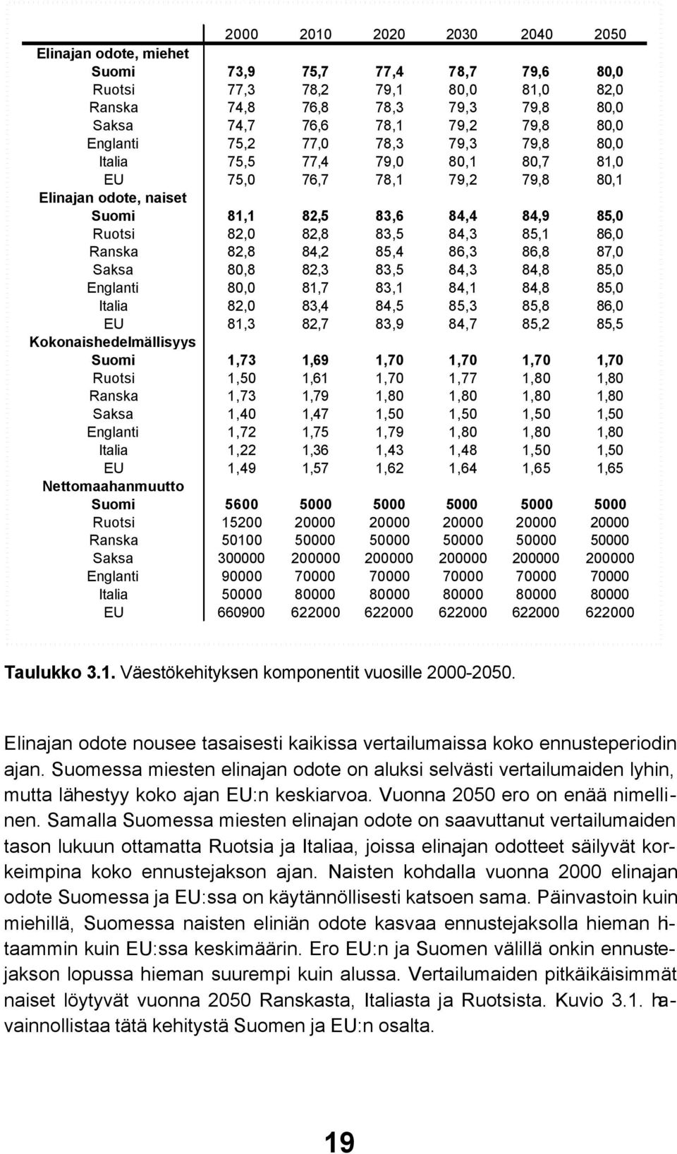 86,0 Ranska 82,8 84,2 85,4 86,3 86,8 87,0 Saksa 80,8 82,3 83,5 84,3 84,8 85,0 Englanti 80,0 81,7 83,1 84,1 84,8 85,0 Italia 82,0 83,4 84,5 85,3 85,8 86,0 EU 81,3 82,7 83,9 84,7 85,2 85,5