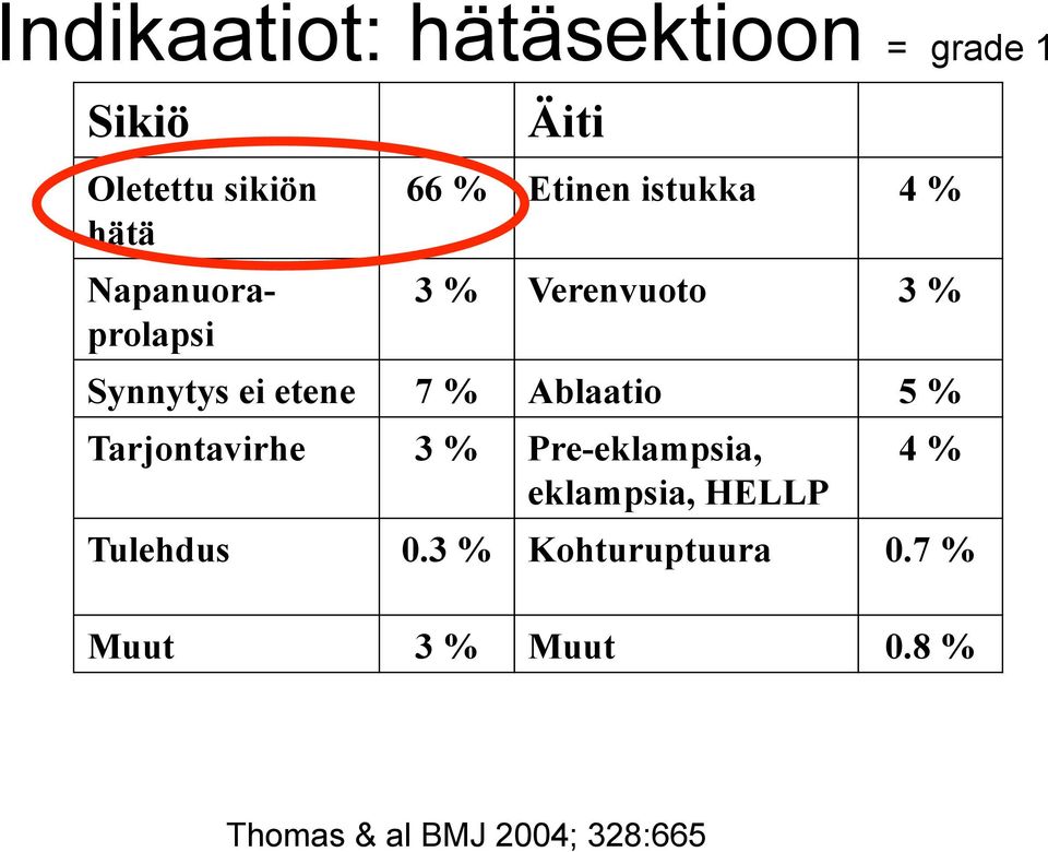 ei etene 7 % Ablaatio 5 % Tarjontavirhe 3 % Pre-eklampsia, eklampsia, HELLP