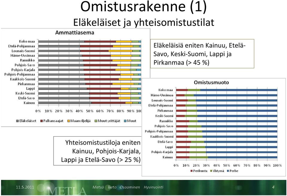 Lappi ja Pirkanmaa (> 45 %) Yhteisomistustiloja