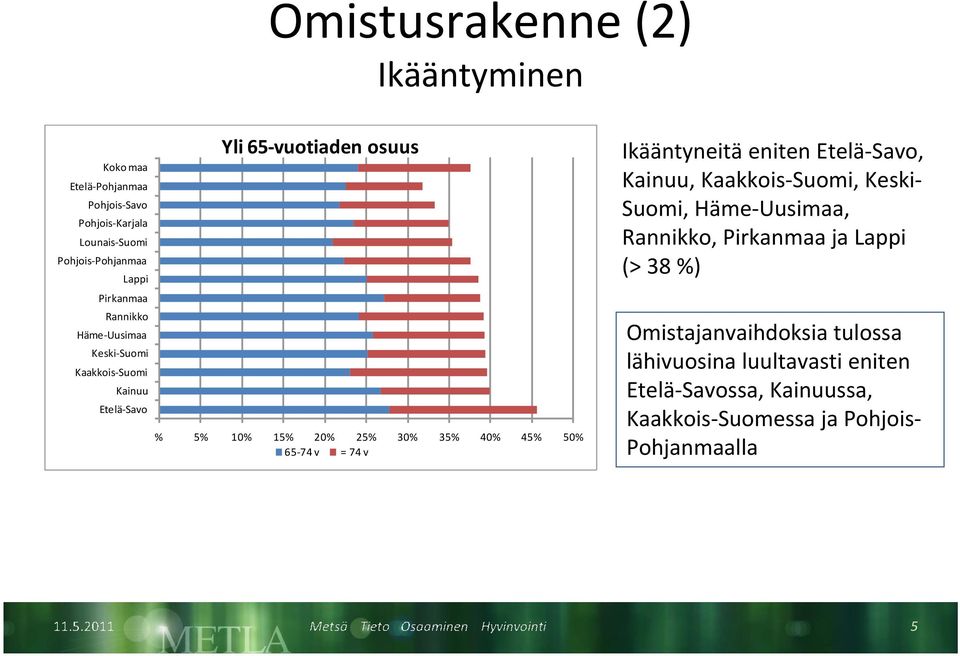 45% 50% 65 74 v = 74 v Ikääntyneitä eniten Etelä Savo, Kainuu, Kaakkois Suomi, Keski Suomi, Häme Uusimaa, Rannikko, Pirkanmaa ja