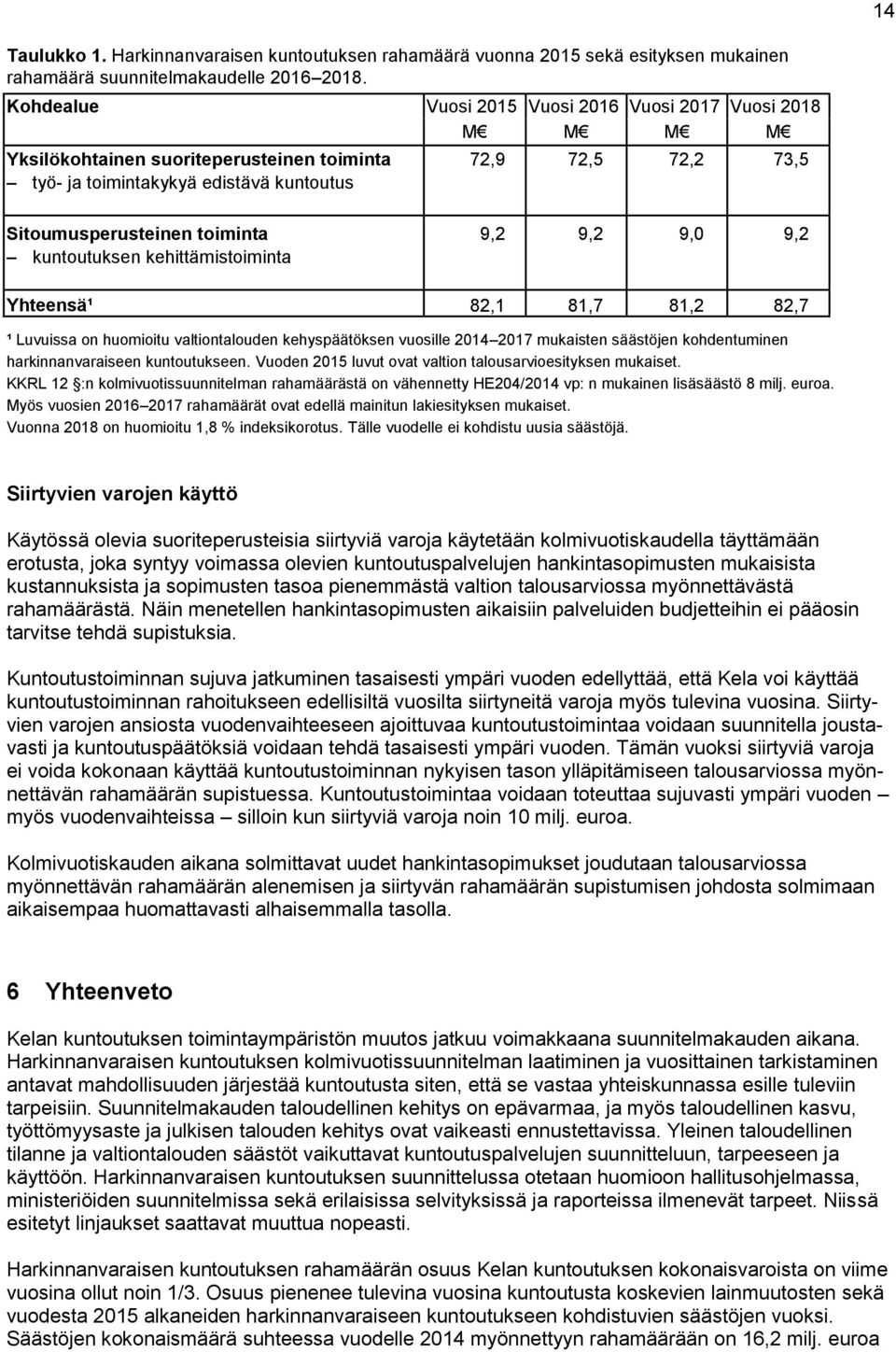 9,2 9,0 9,2 kuntoutuksen kehittämistoiminta Yhteensä¹ 82,1 81,7 81,2 82,7 ¹ Luvuissa on huomioitu valtiontalouden kehyspäätöksen vuosille 2014 2017 mukaisten säästöjen kohdentuminen