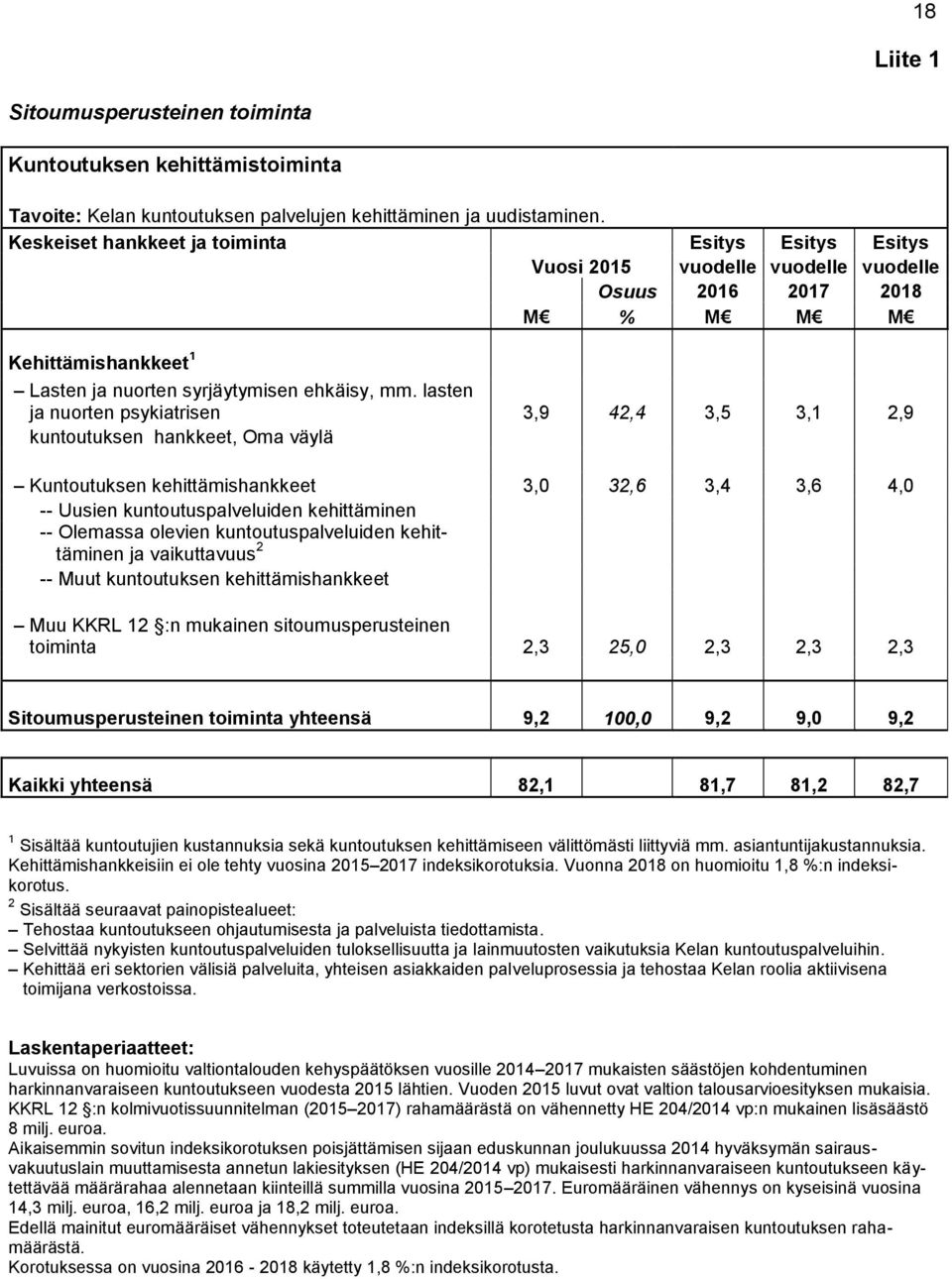 lasten ja nuorten psykiatrisen 3,9 42,4 3,5 3,1 2,9 kuntoutuksen hankkeet, Oma väylä Kuntoutuksen kehittämishankkeet 3,0 32,6 3,4 3,6 4,0 -- Uusien kuntoutuspalveluiden kehittäminen -- Olemassa