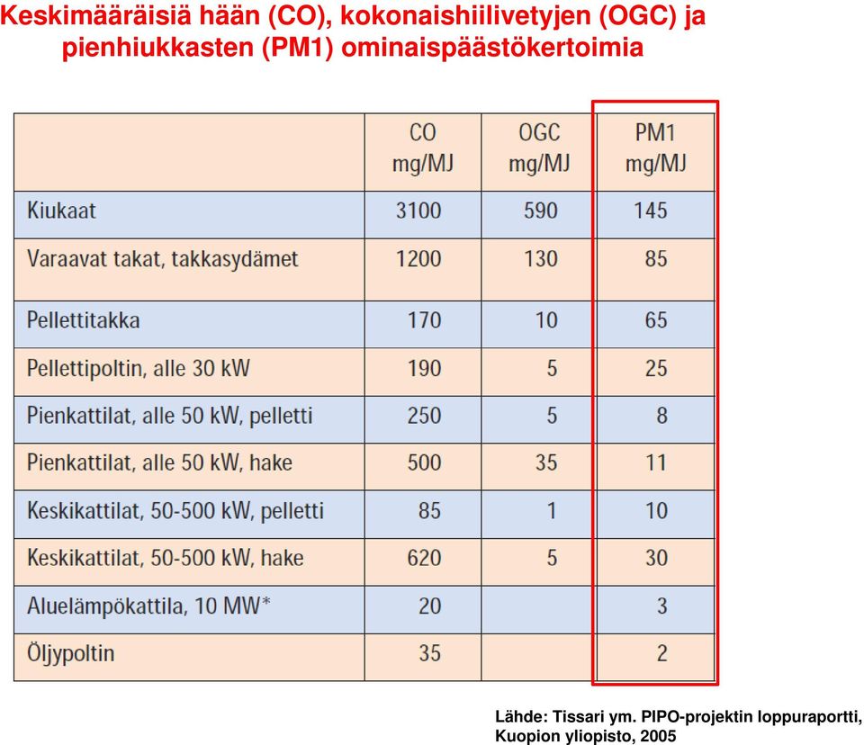 pienhiukkasten (PM1)