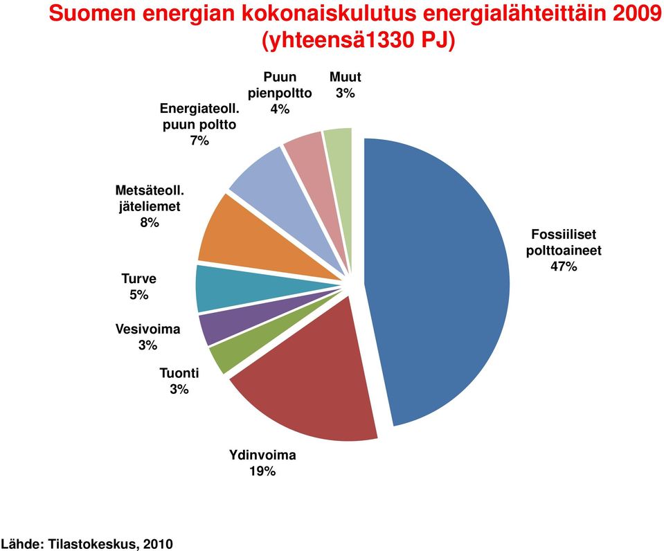 puun poltto 7% Puun pienpoltto 4% Muut 3% Metsäteoll.