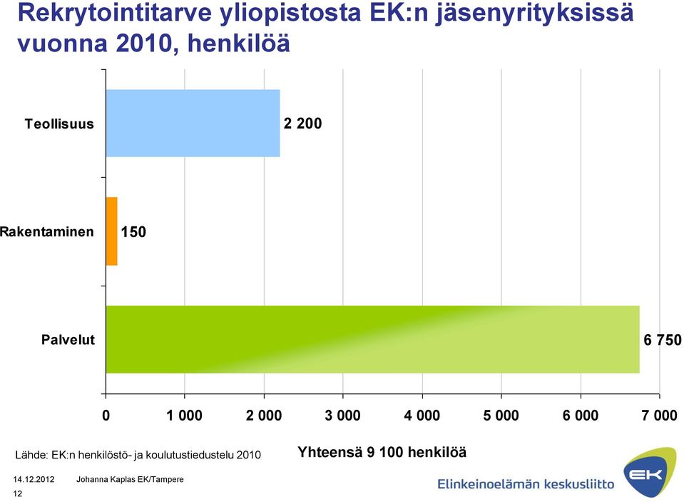 750 0 1 000 2 000 3 000 4 000 5 000 6 000 7 000 Lähde: EK:n